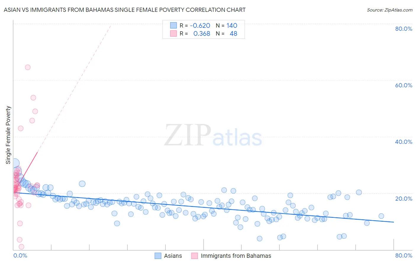 Asian vs Immigrants from Bahamas Single Female Poverty