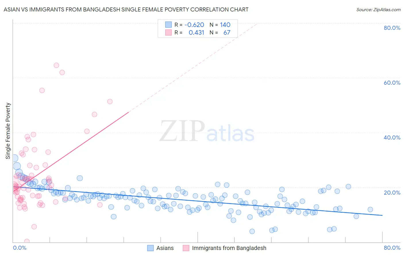 Asian vs Immigrants from Bangladesh Single Female Poverty