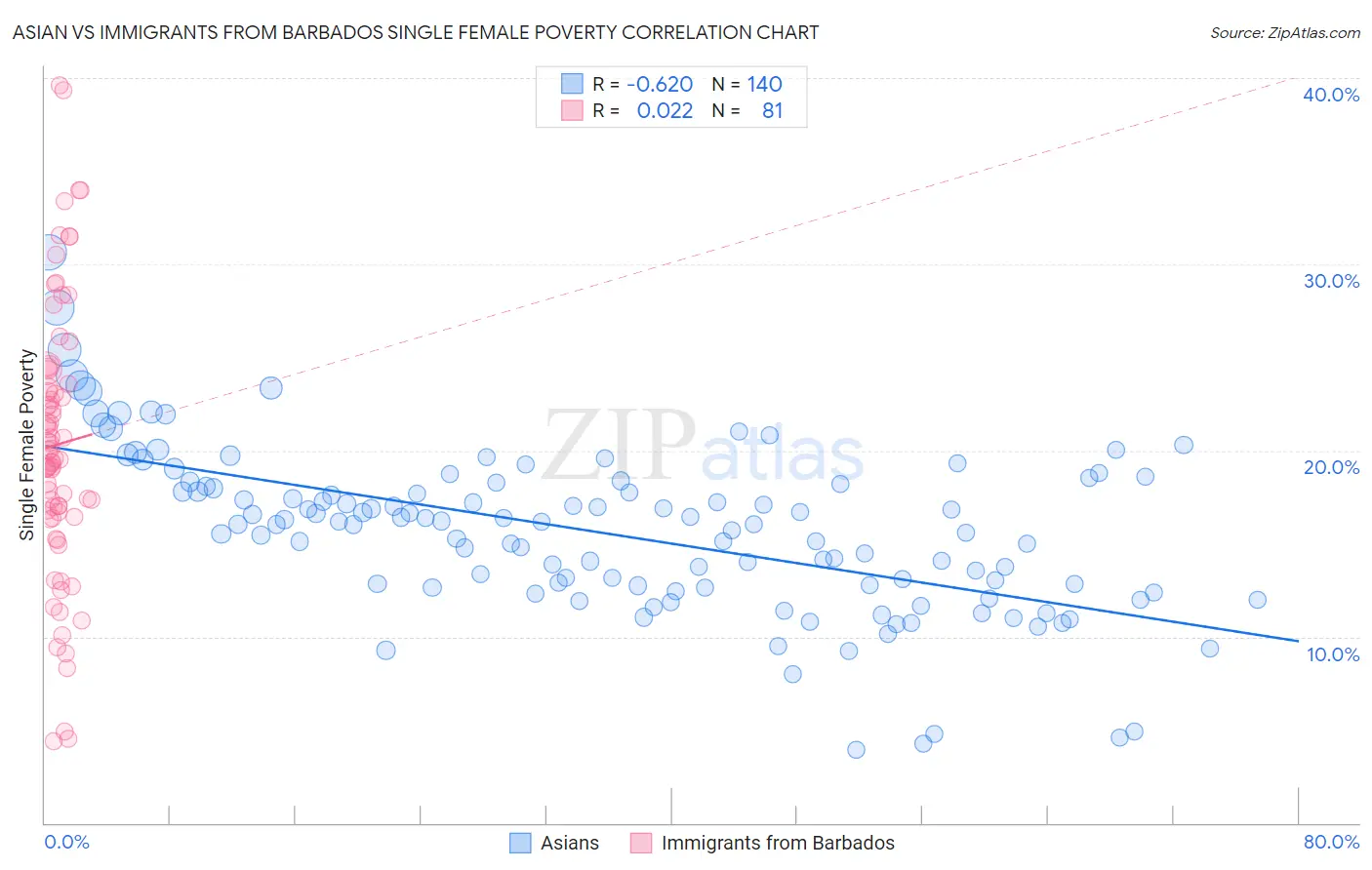 Asian vs Immigrants from Barbados Single Female Poverty