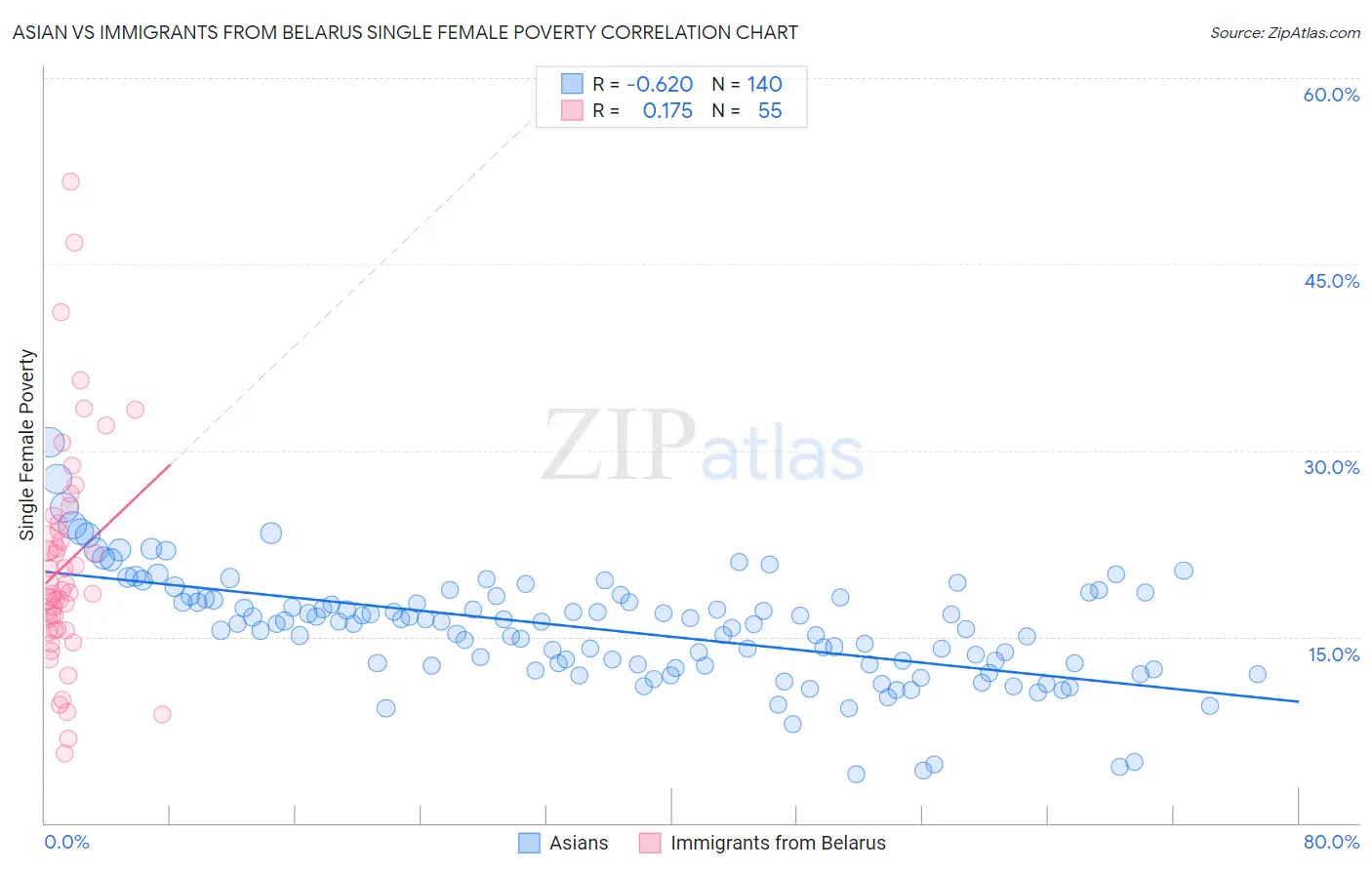 Asian vs Immigrants from Belarus Single Female Poverty