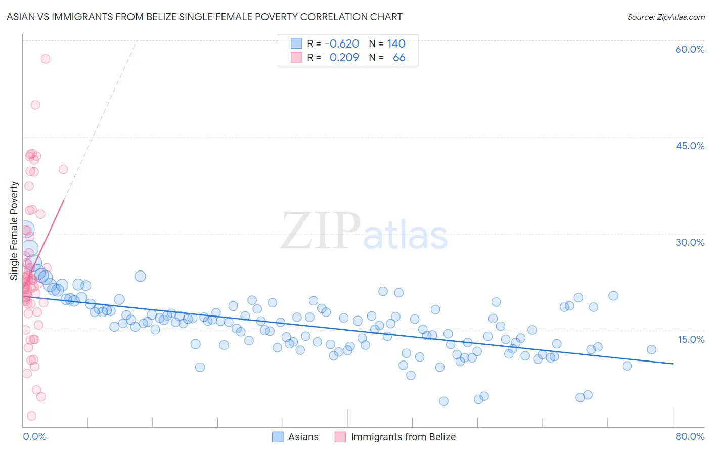 Asian vs Immigrants from Belize Single Female Poverty