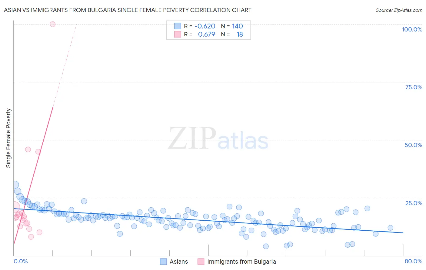 Asian vs Immigrants from Bulgaria Single Female Poverty