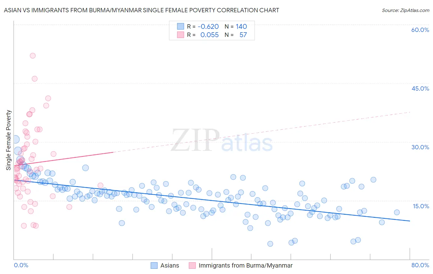 Asian vs Immigrants from Burma/Myanmar Single Female Poverty