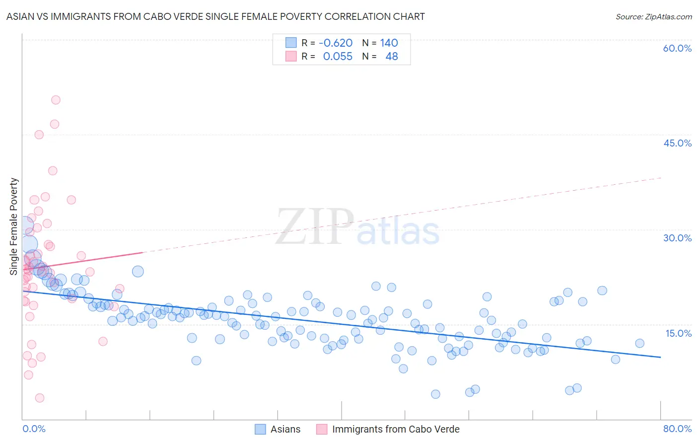 Asian vs Immigrants from Cabo Verde Single Female Poverty