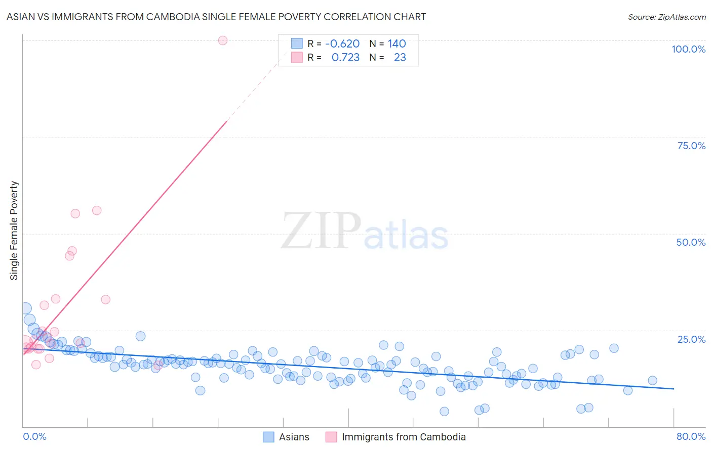 Asian vs Immigrants from Cambodia Single Female Poverty