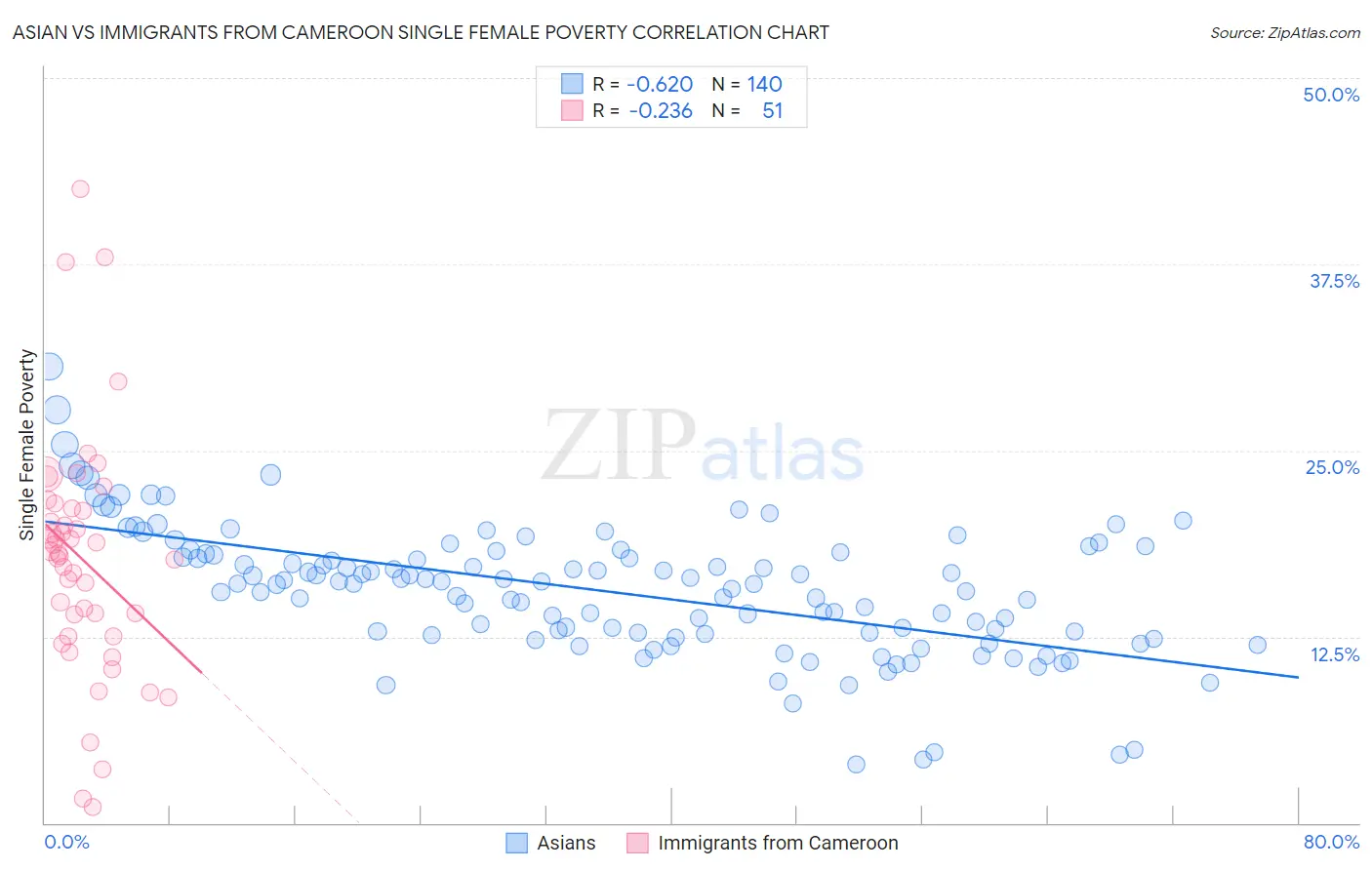 Asian vs Immigrants from Cameroon Single Female Poverty