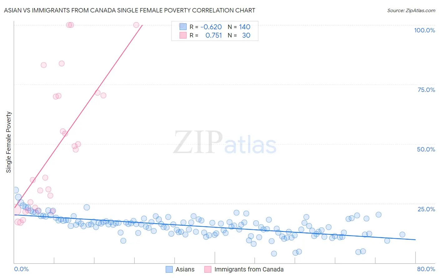 Asian vs Immigrants from Canada Single Female Poverty
