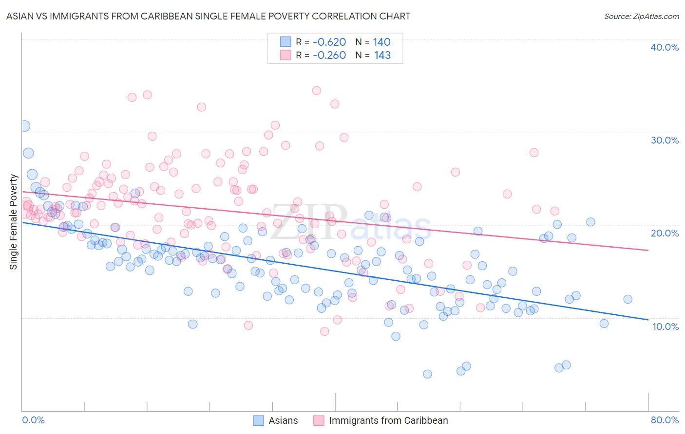 Asian vs Immigrants from Caribbean Single Female Poverty