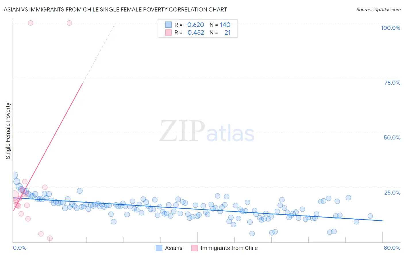 Asian vs Immigrants from Chile Single Female Poverty