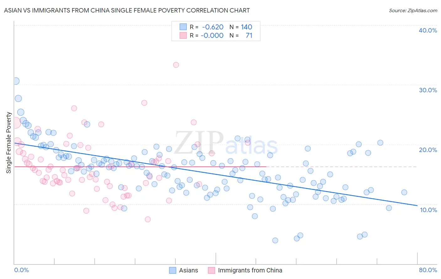 Asian vs Immigrants from China Single Female Poverty