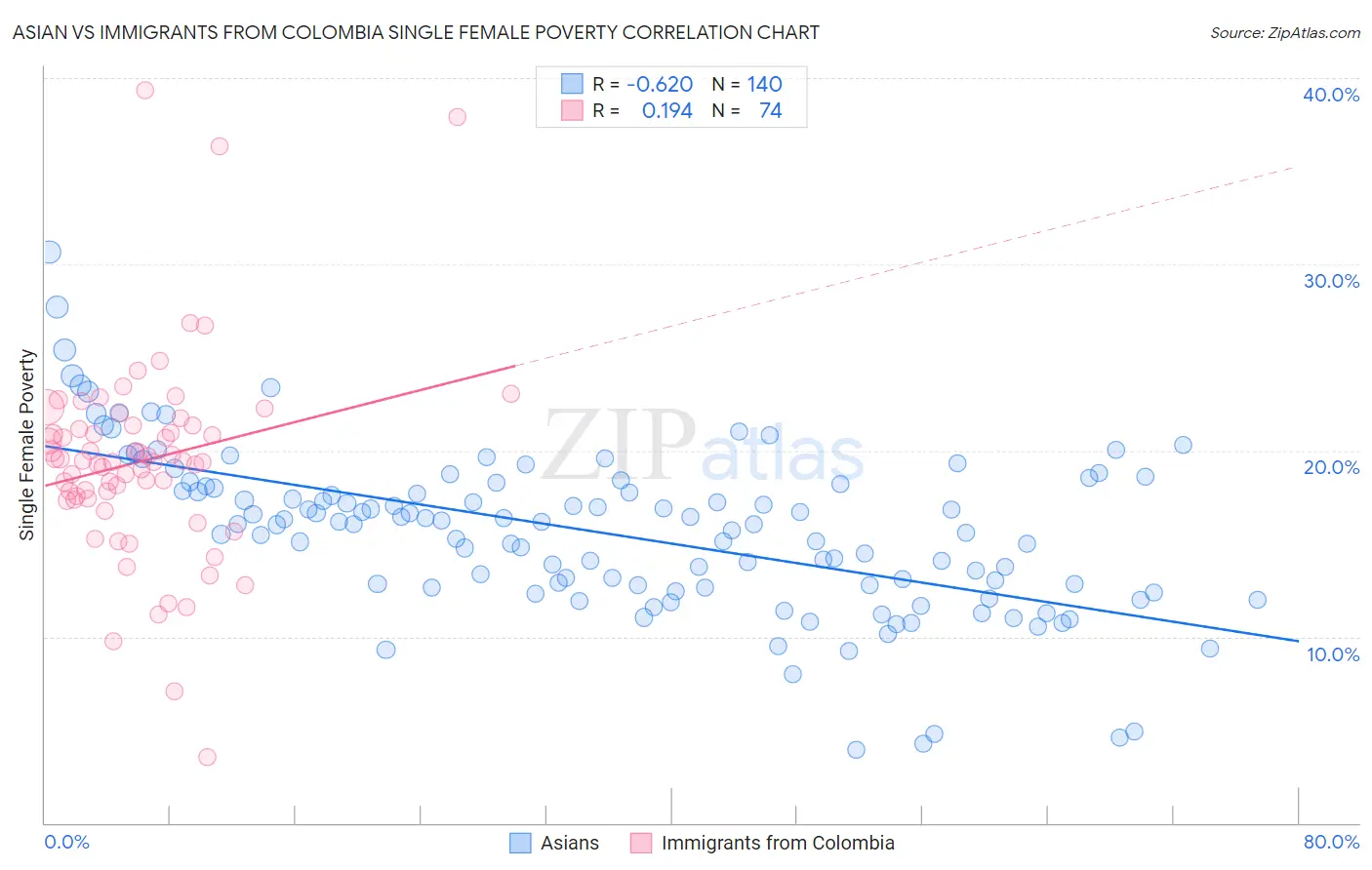 Asian vs Immigrants from Colombia Single Female Poverty