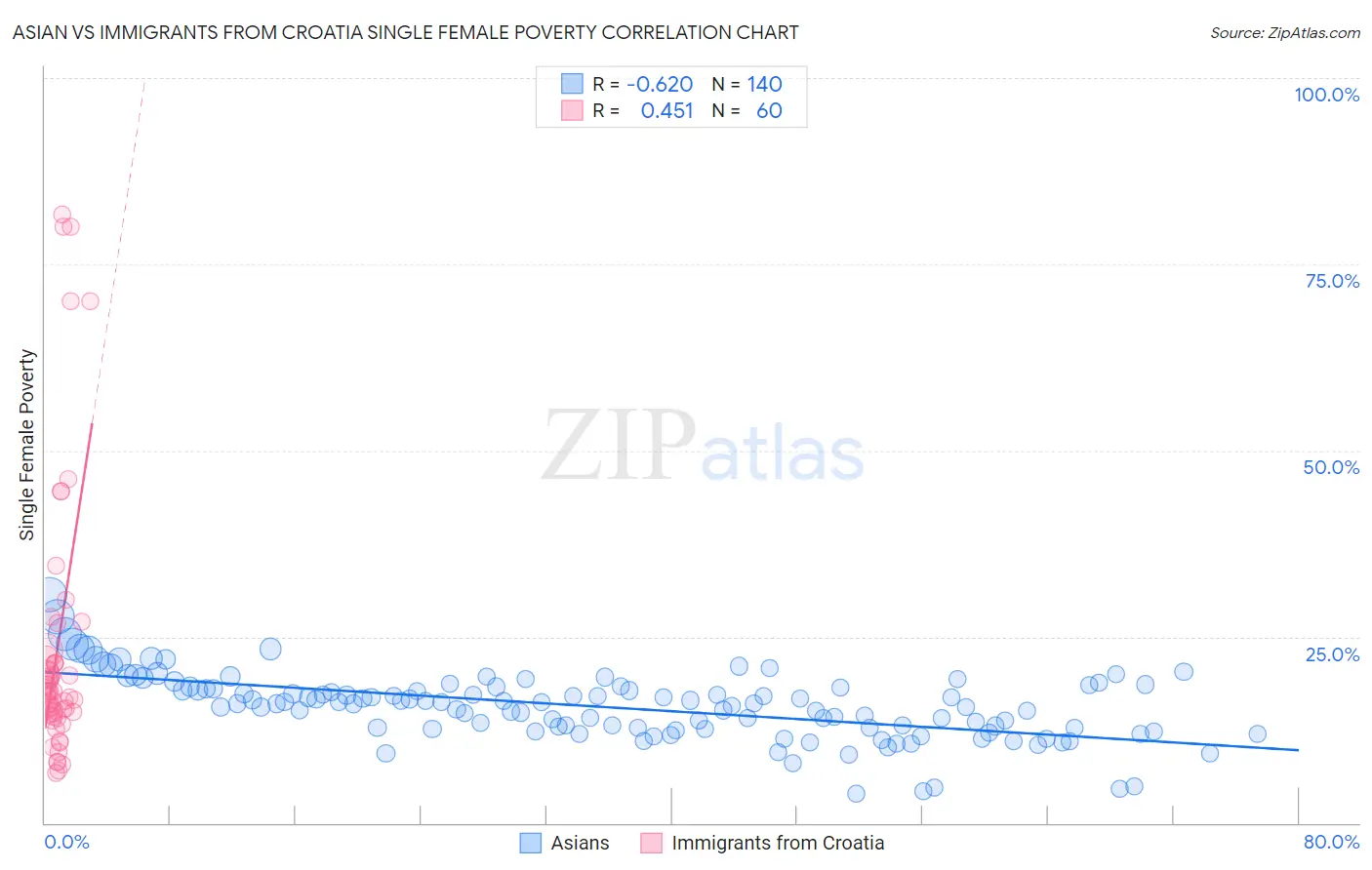 Asian vs Immigrants from Croatia Single Female Poverty