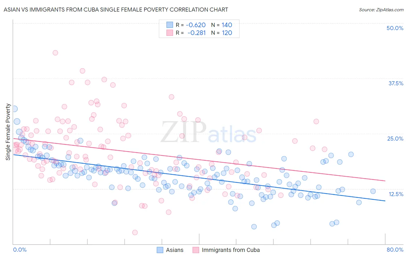 Asian vs Immigrants from Cuba Single Female Poverty