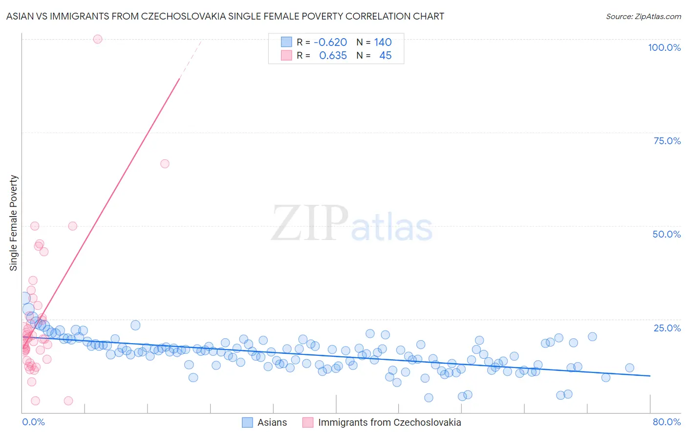 Asian vs Immigrants from Czechoslovakia Single Female Poverty