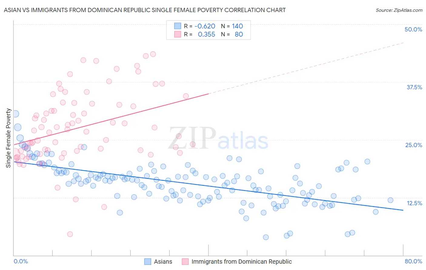 Asian vs Immigrants from Dominican Republic Single Female Poverty