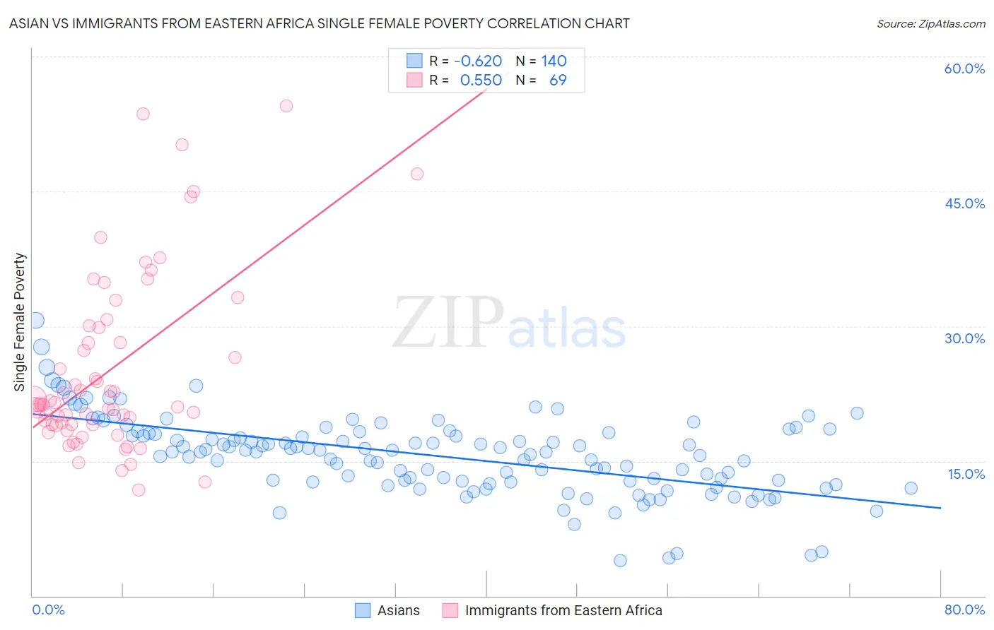 Asian vs Immigrants from Eastern Africa Single Female Poverty