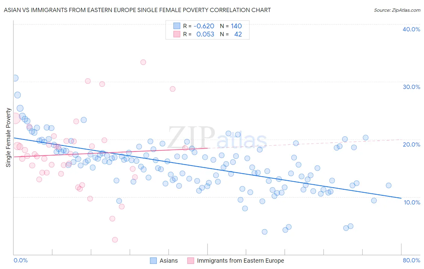 Asian vs Immigrants from Eastern Europe Single Female Poverty