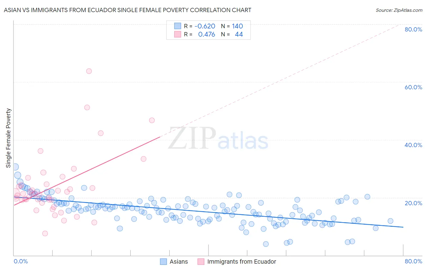 Asian vs Immigrants from Ecuador Single Female Poverty