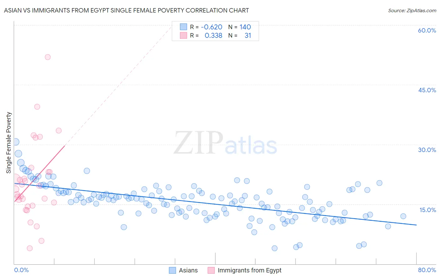 Asian vs Immigrants from Egypt Single Female Poverty