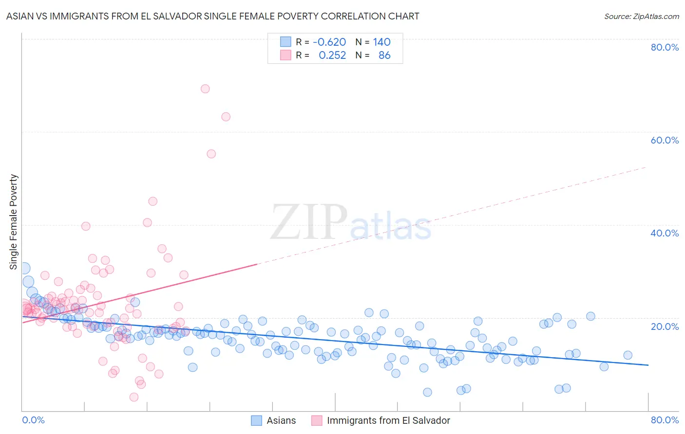 Asian vs Immigrants from El Salvador Single Female Poverty