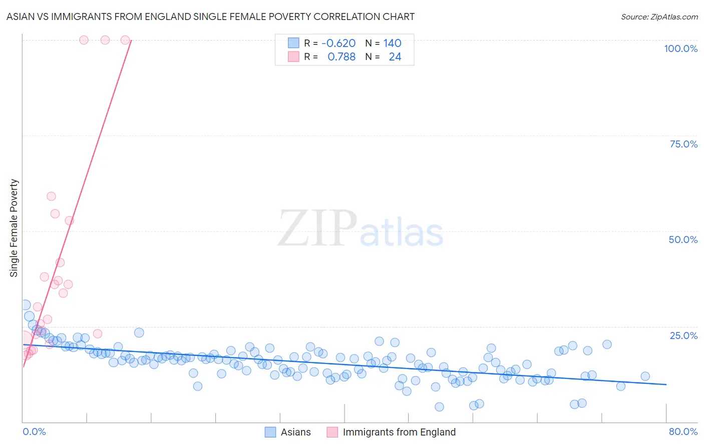 Asian vs Immigrants from England Single Female Poverty