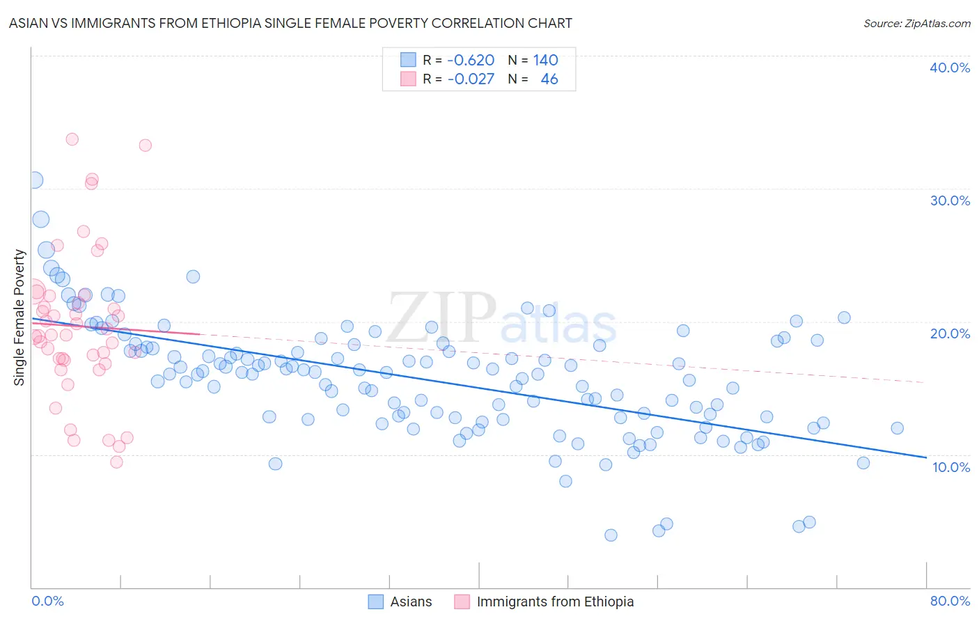 Asian vs Immigrants from Ethiopia Single Female Poverty