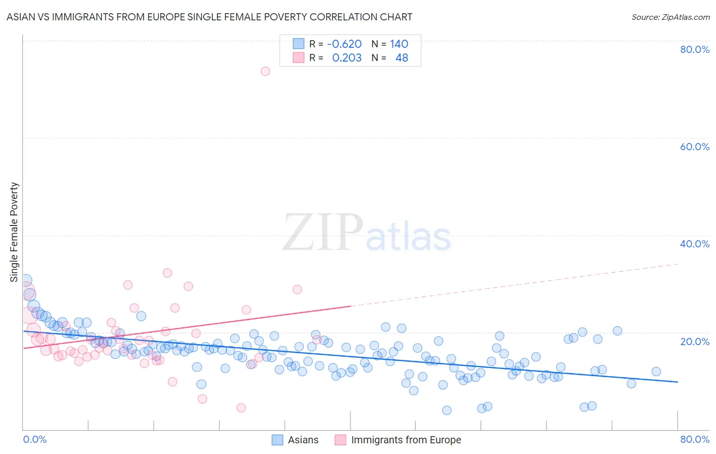 Asian vs Immigrants from Europe Single Female Poverty