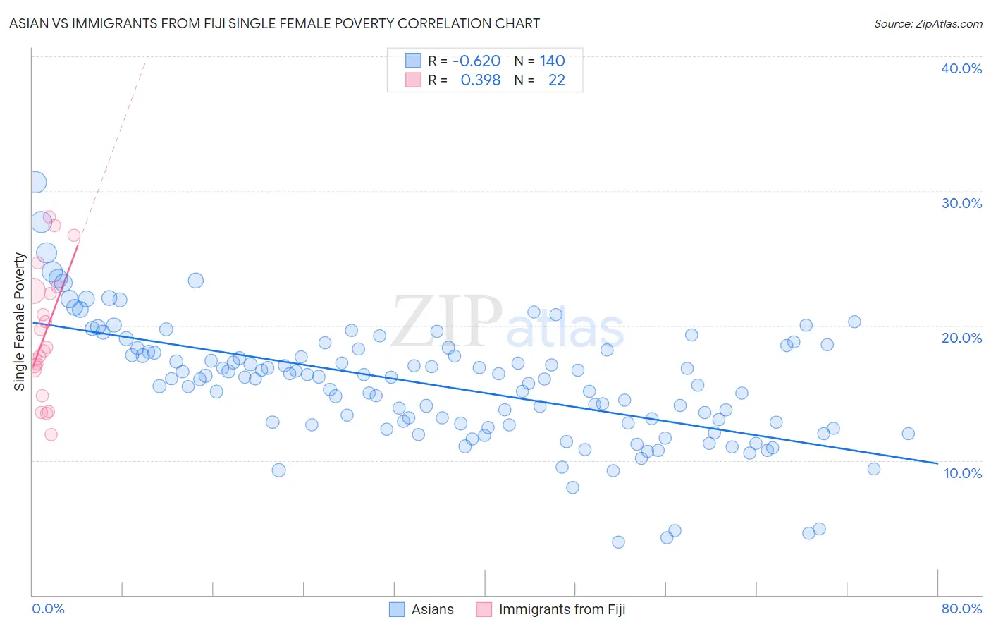 Asian vs Immigrants from Fiji Single Female Poverty