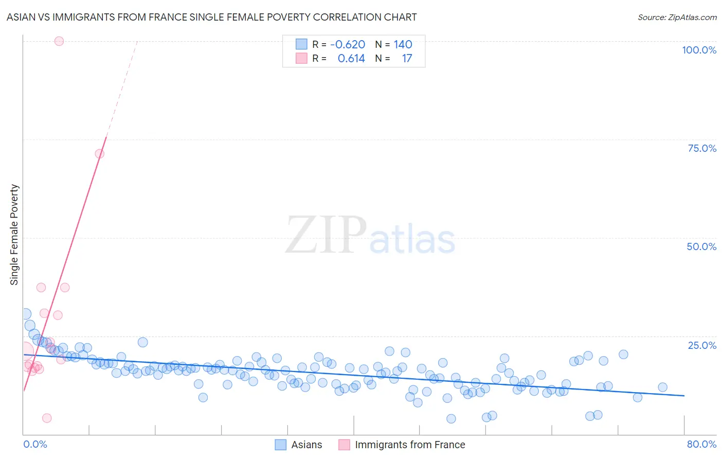 Asian vs Immigrants from France Single Female Poverty