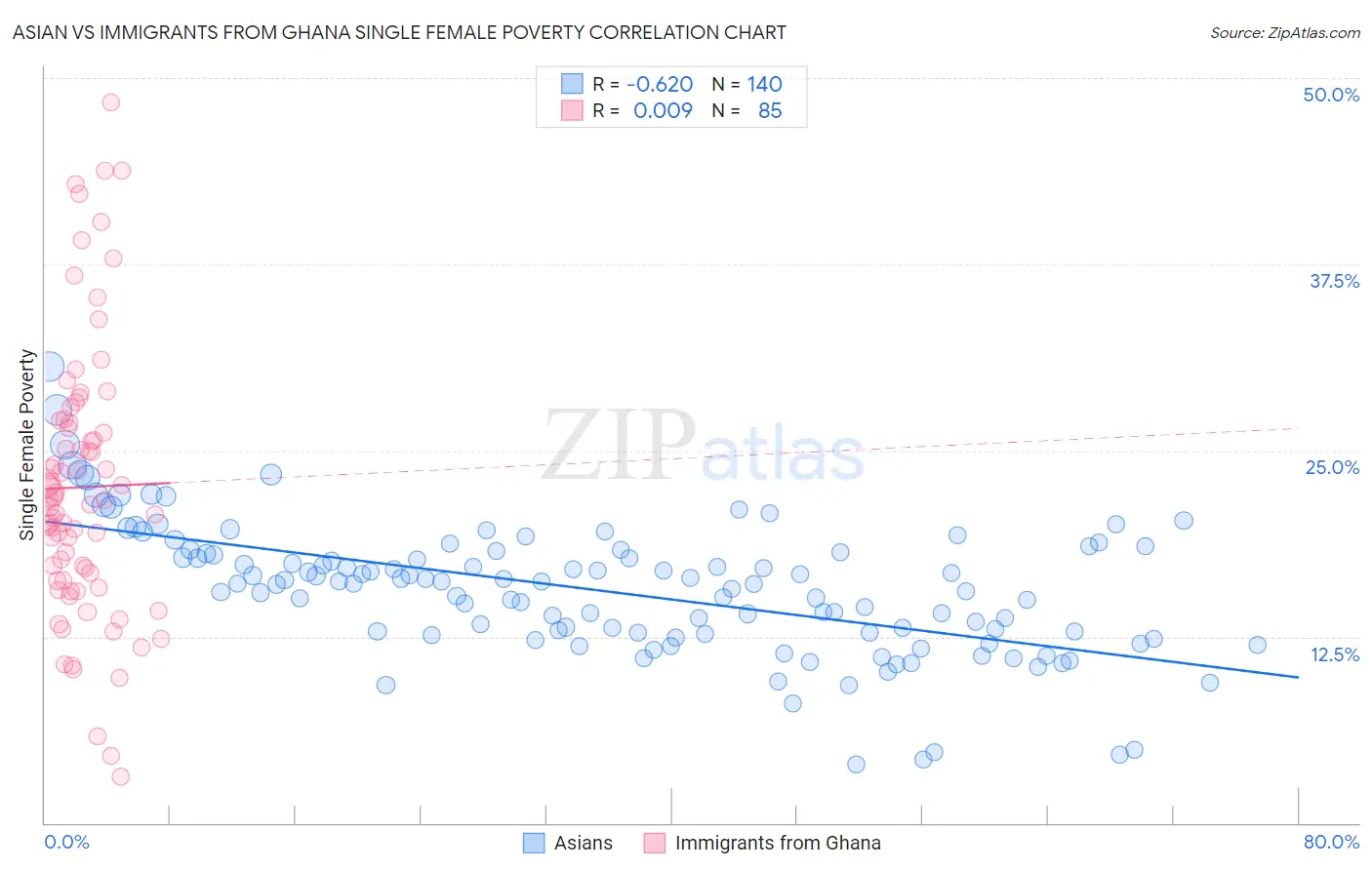 Asian vs Immigrants from Ghana Single Female Poverty