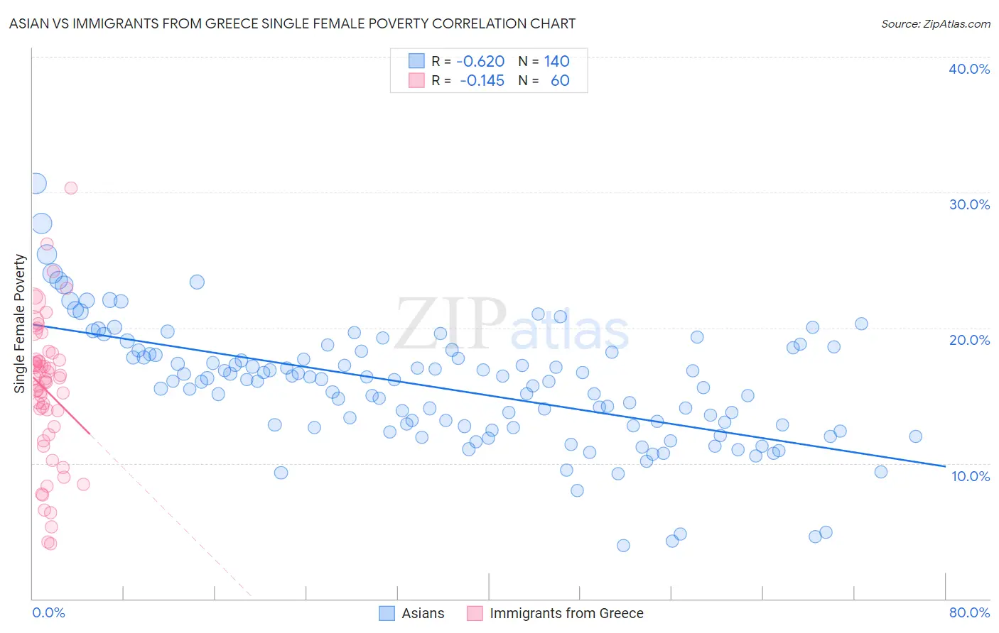 Asian vs Immigrants from Greece Single Female Poverty