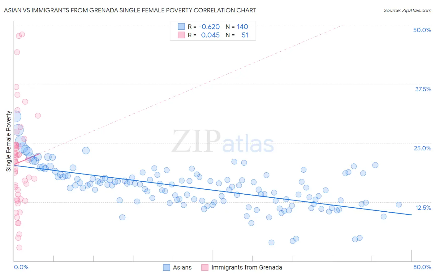 Asian vs Immigrants from Grenada Single Female Poverty