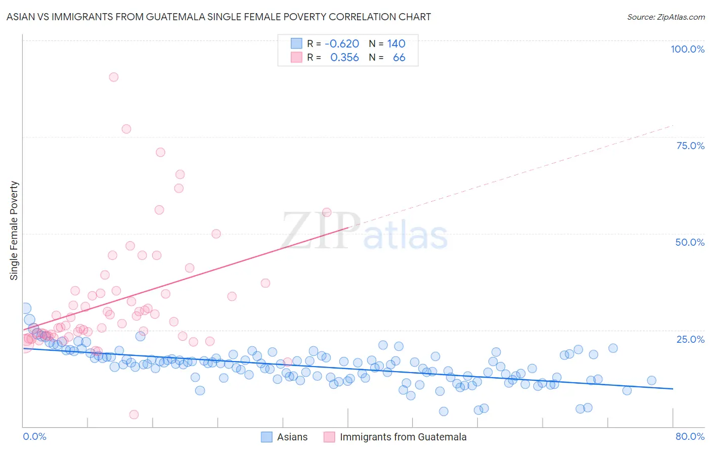 Asian vs Immigrants from Guatemala Single Female Poverty