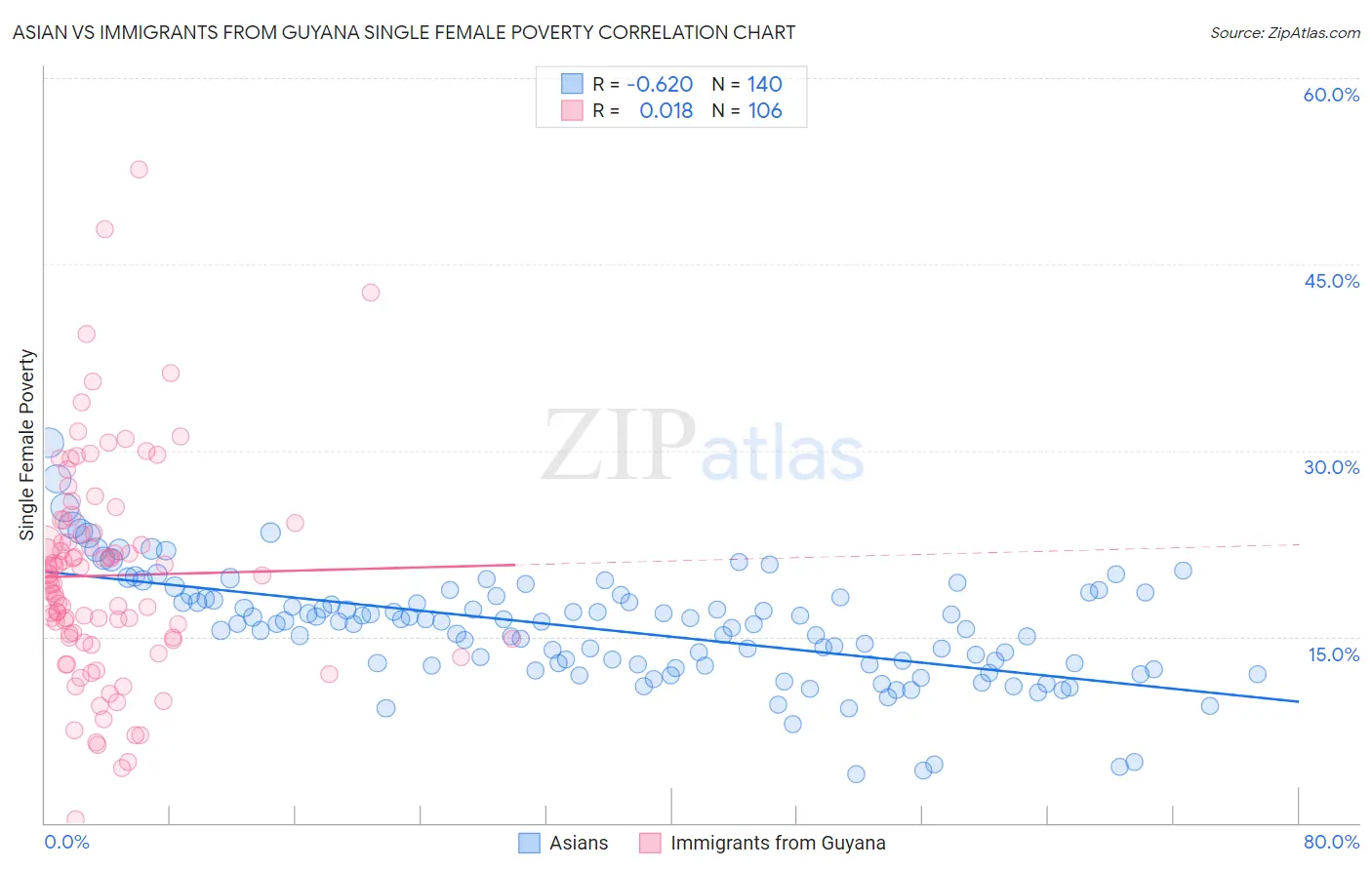 Asian vs Immigrants from Guyana Single Female Poverty