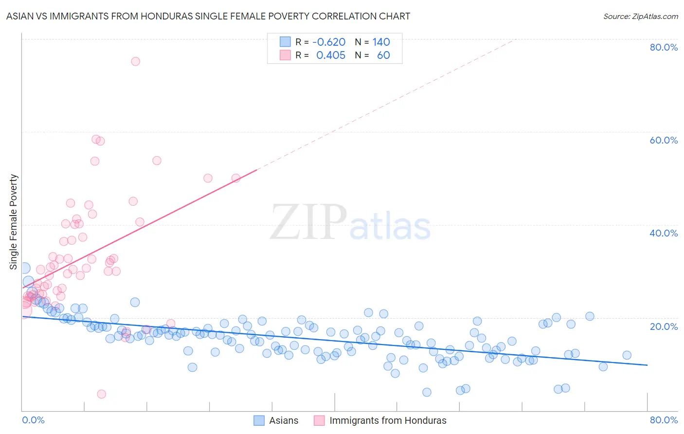 Asian vs Immigrants from Honduras Single Female Poverty