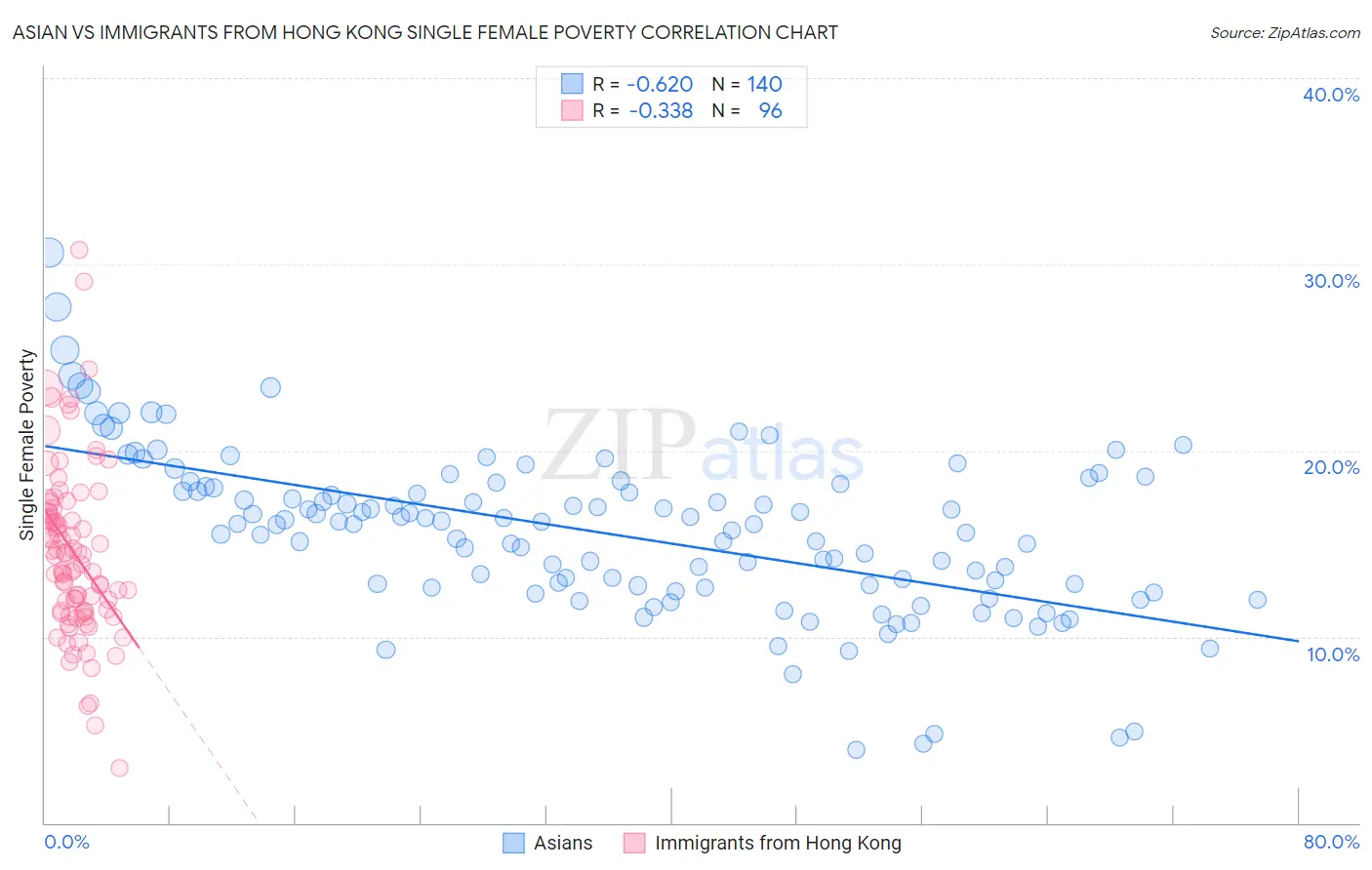 Asian vs Immigrants from Hong Kong Single Female Poverty