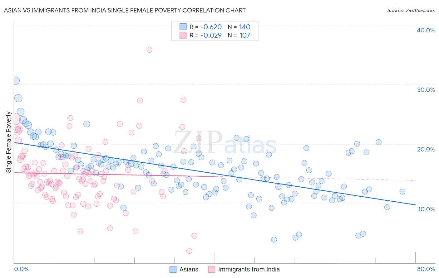 Asian vs Immigrants from India Single Female Poverty