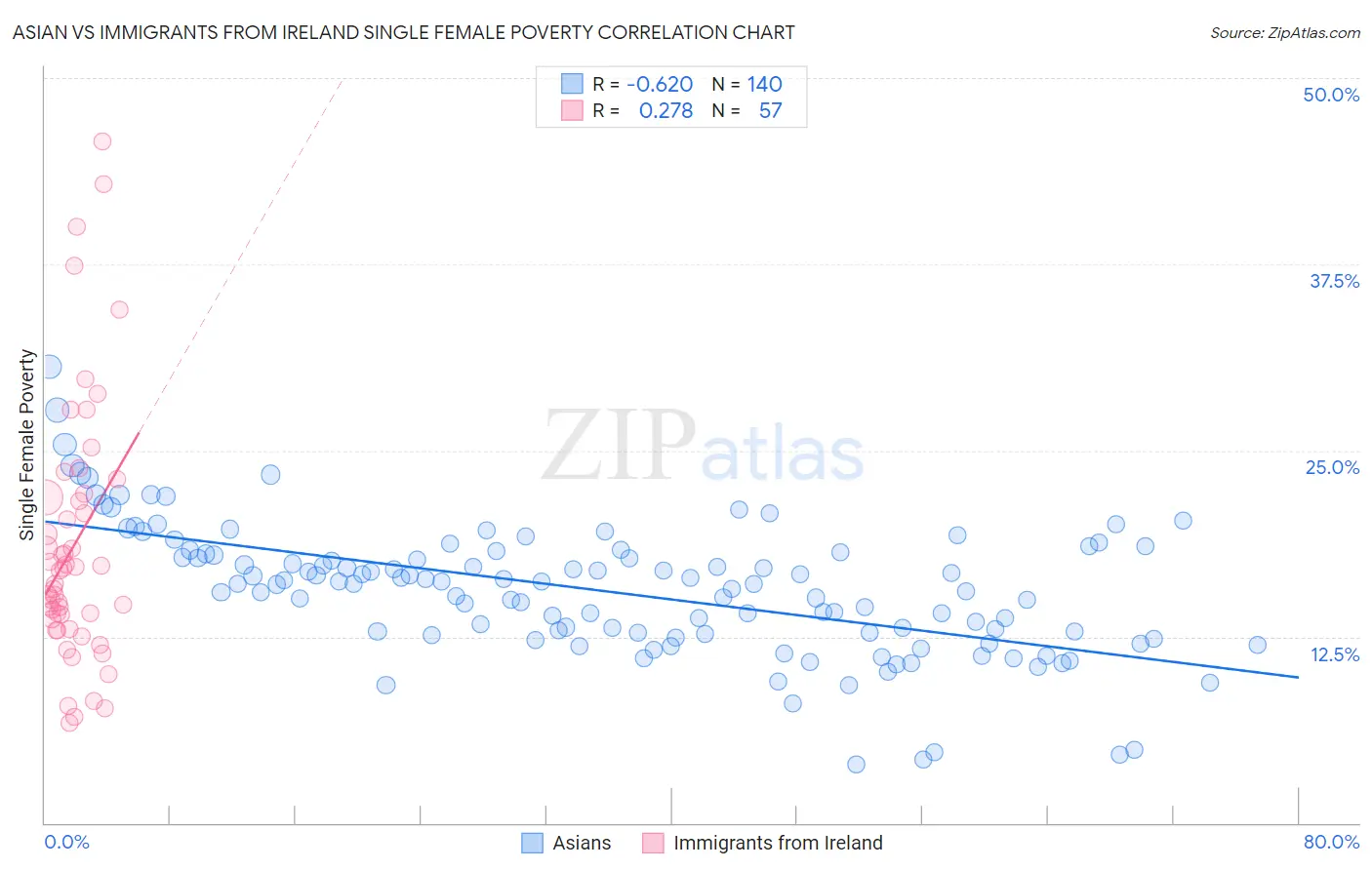 Asian vs Immigrants from Ireland Single Female Poverty