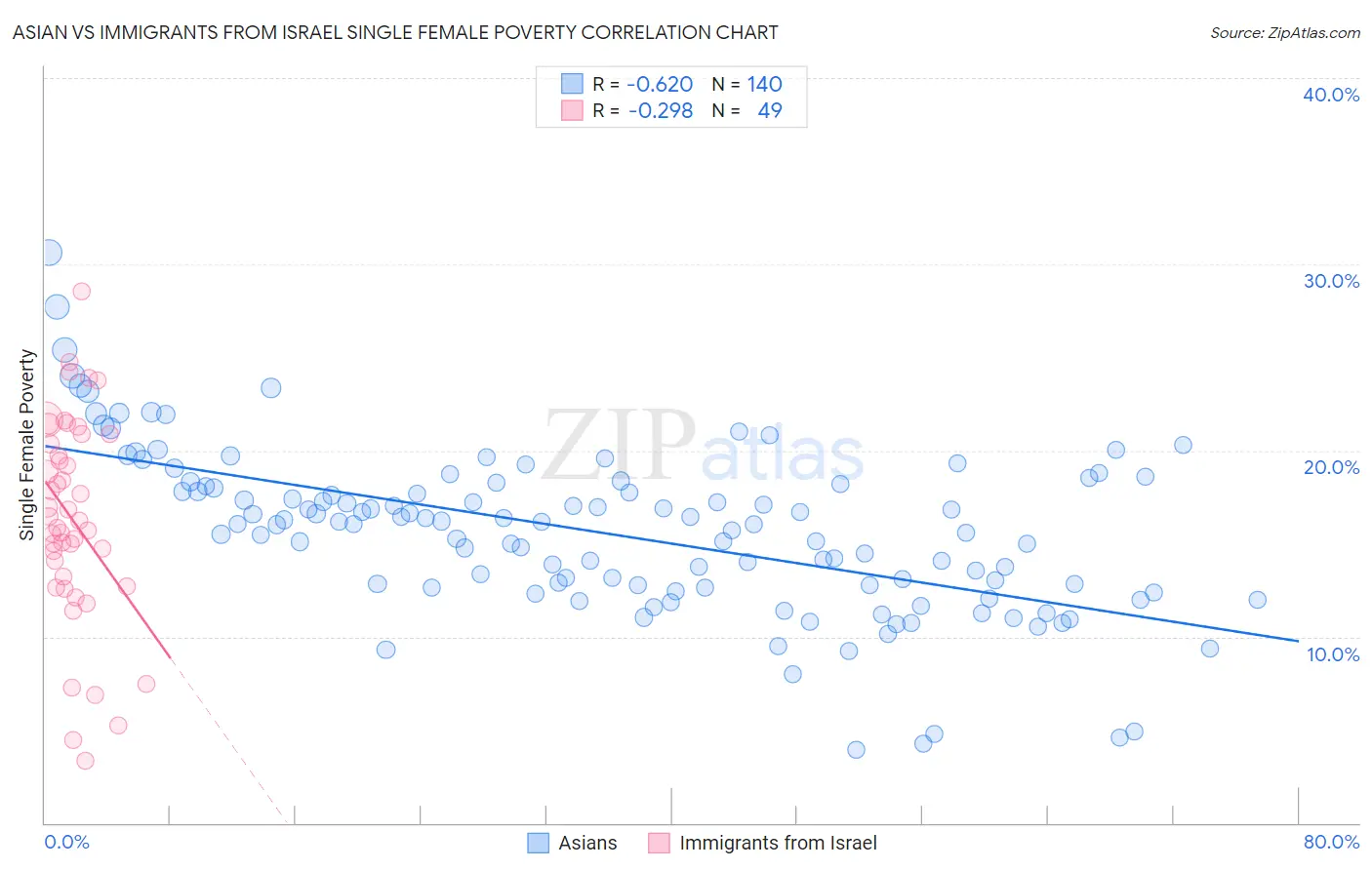 Asian vs Immigrants from Israel Single Female Poverty