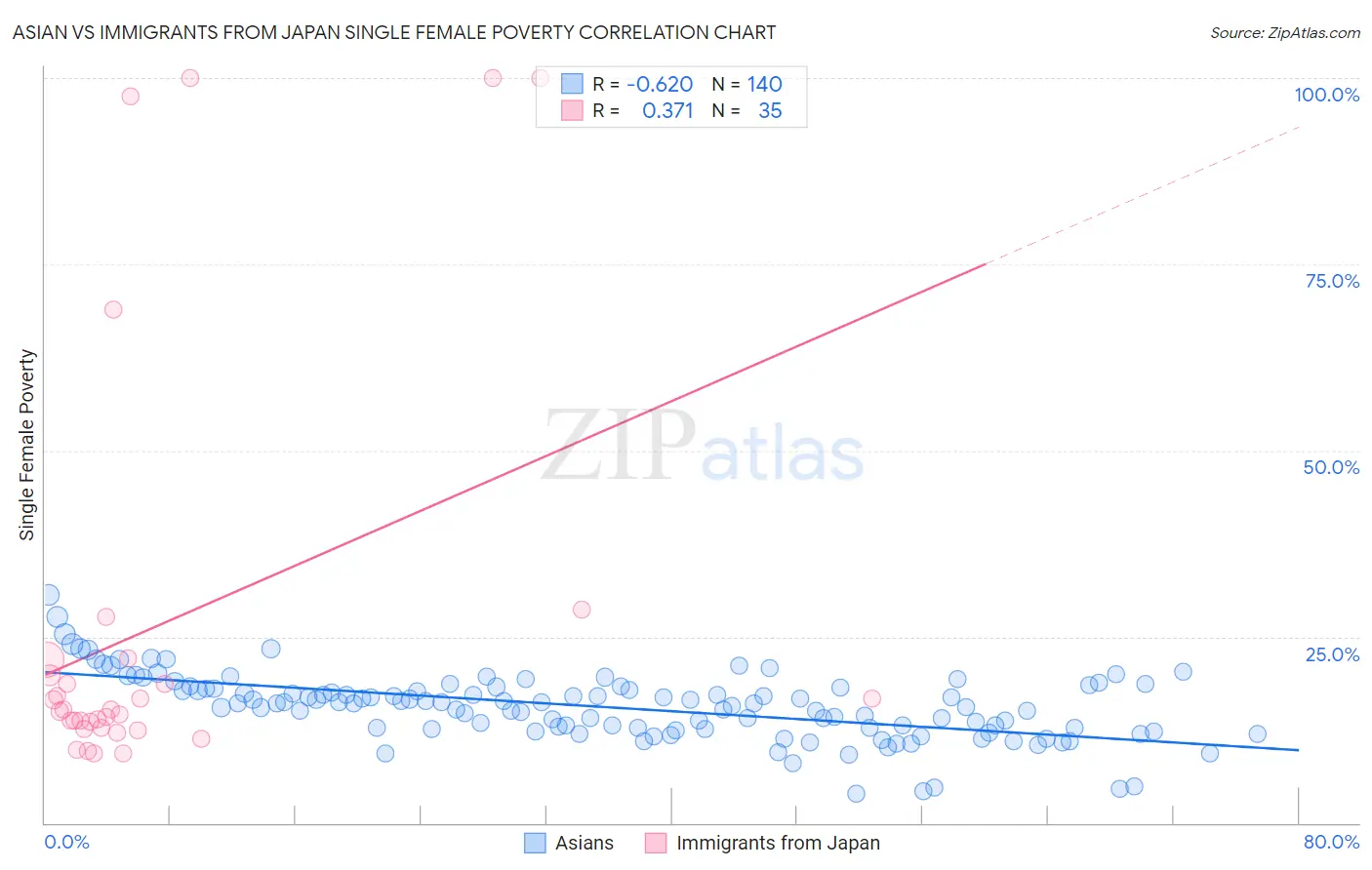 Asian vs Immigrants from Japan Single Female Poverty