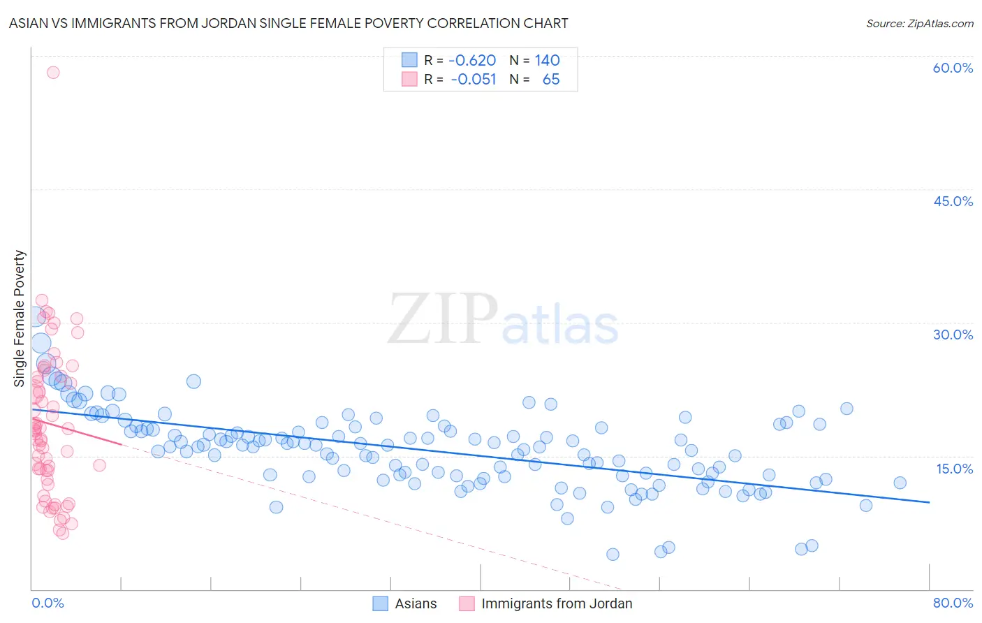 Asian vs Immigrants from Jordan Single Female Poverty