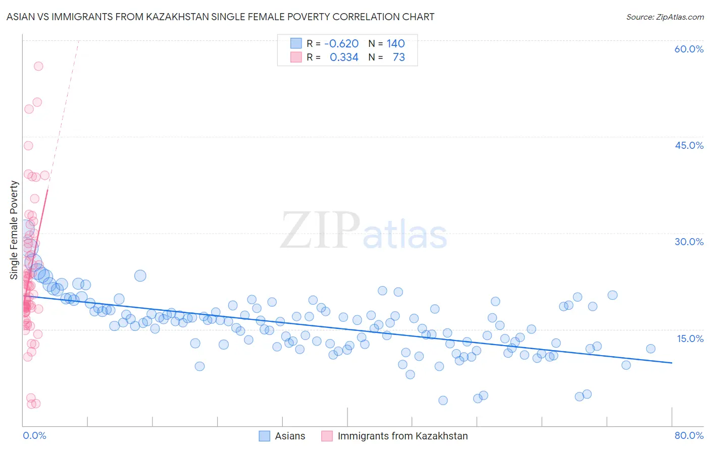 Asian vs Immigrants from Kazakhstan Single Female Poverty