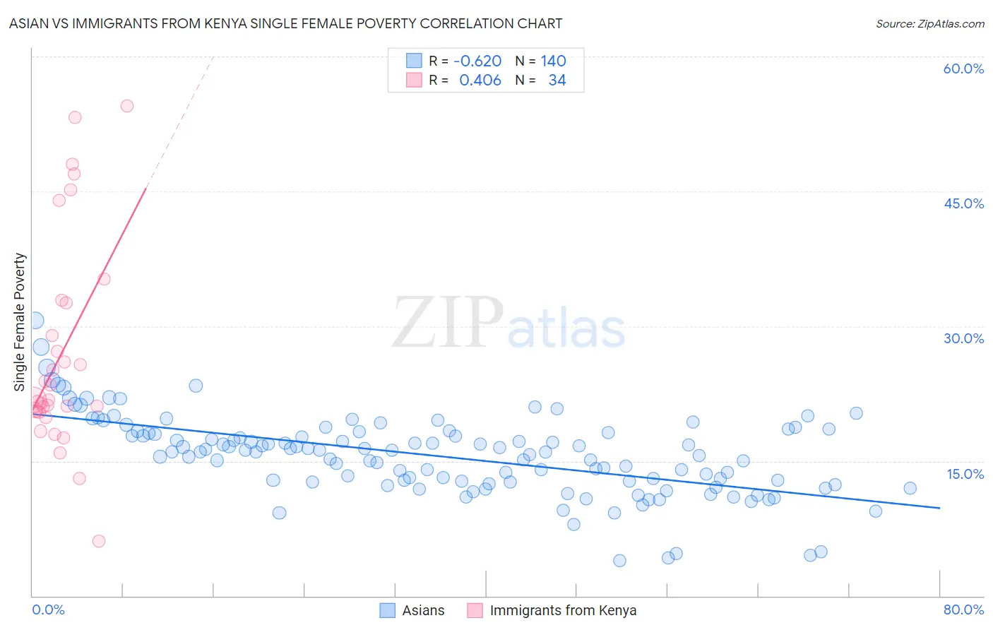 Asian vs Immigrants from Kenya Single Female Poverty