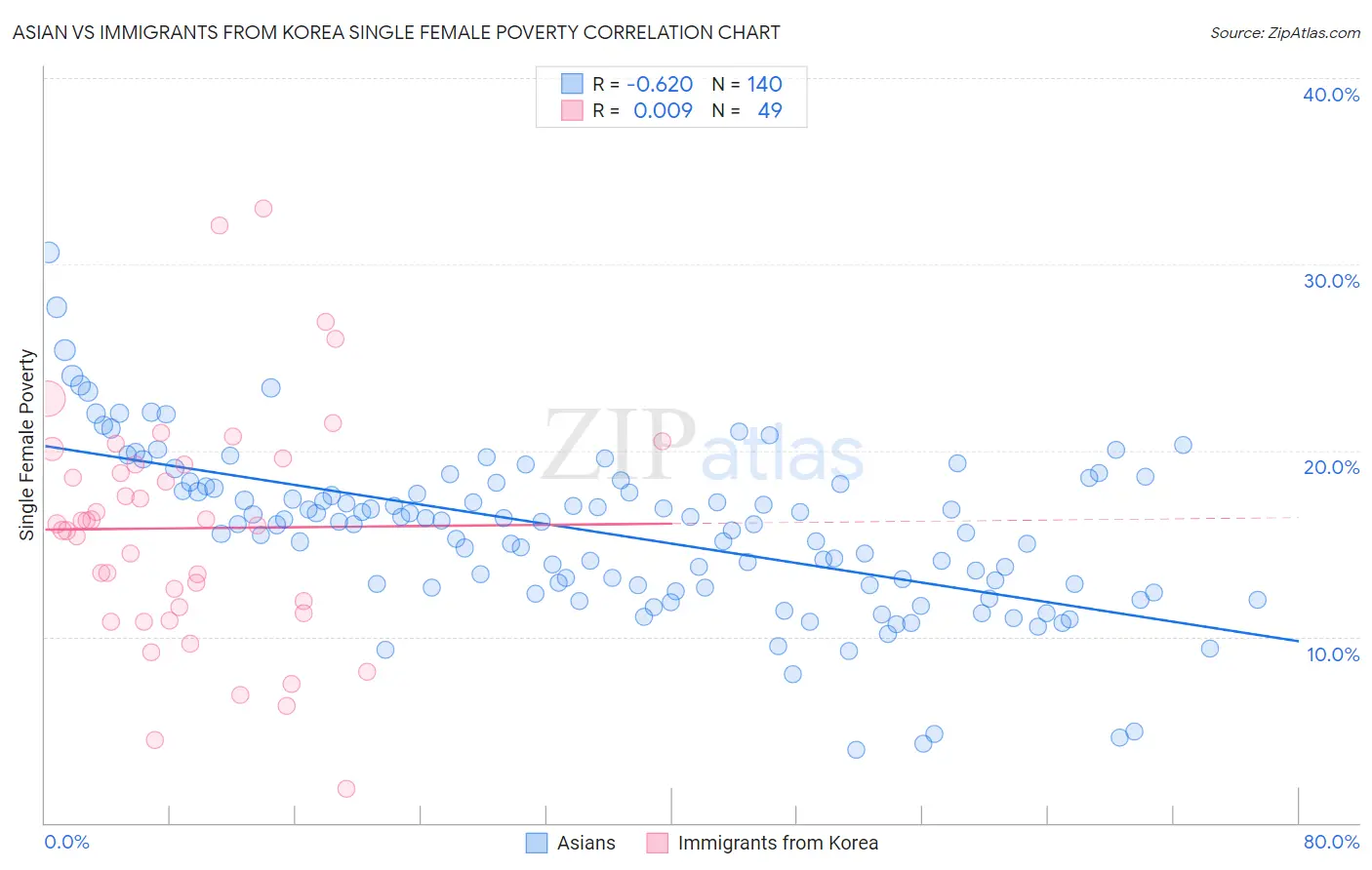 Asian vs Immigrants from Korea Single Female Poverty