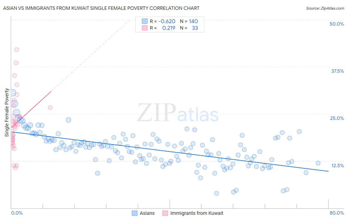 Asian vs Immigrants from Kuwait Single Female Poverty