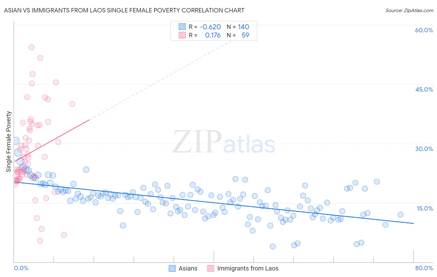 Asian vs Immigrants from Laos Single Female Poverty