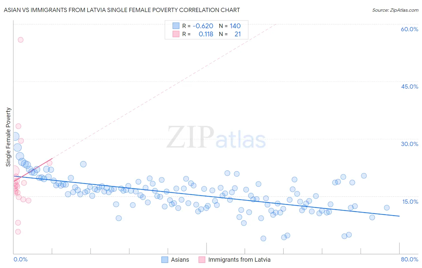 Asian vs Immigrants from Latvia Single Female Poverty