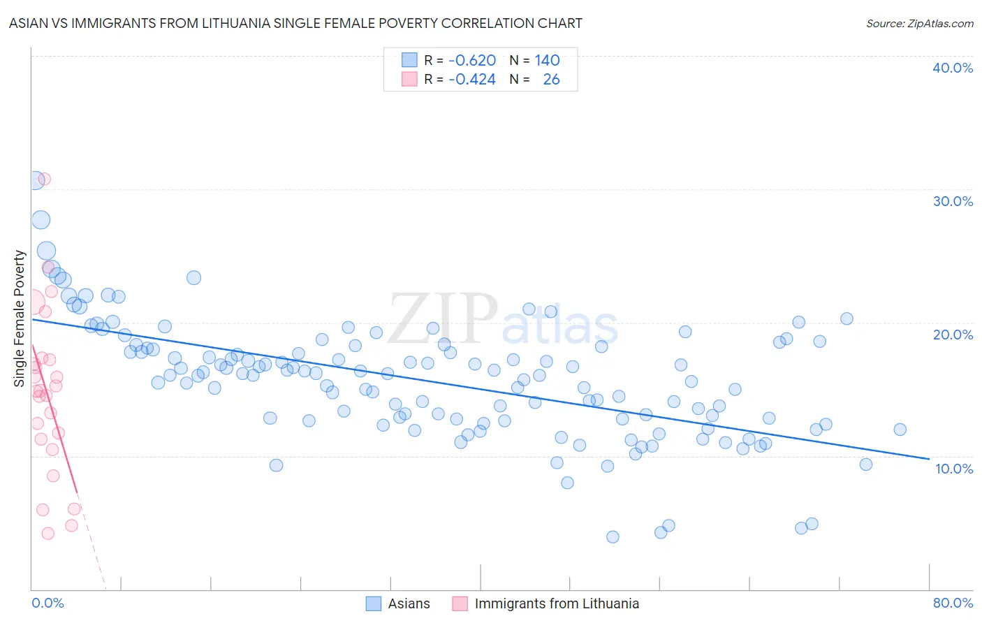 Asian vs Immigrants from Lithuania Single Female Poverty