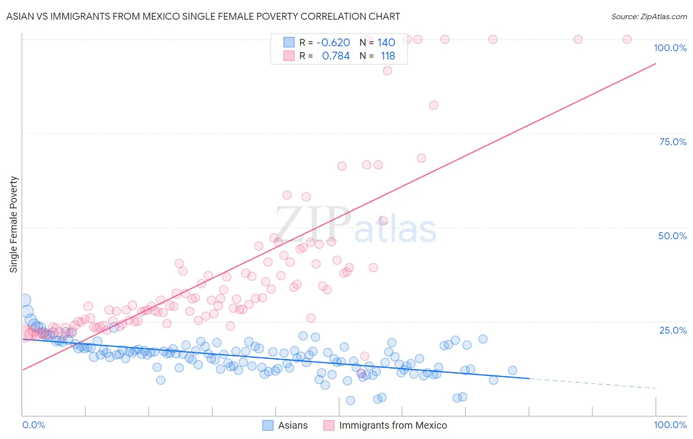 Asian vs Immigrants from Mexico Single Female Poverty