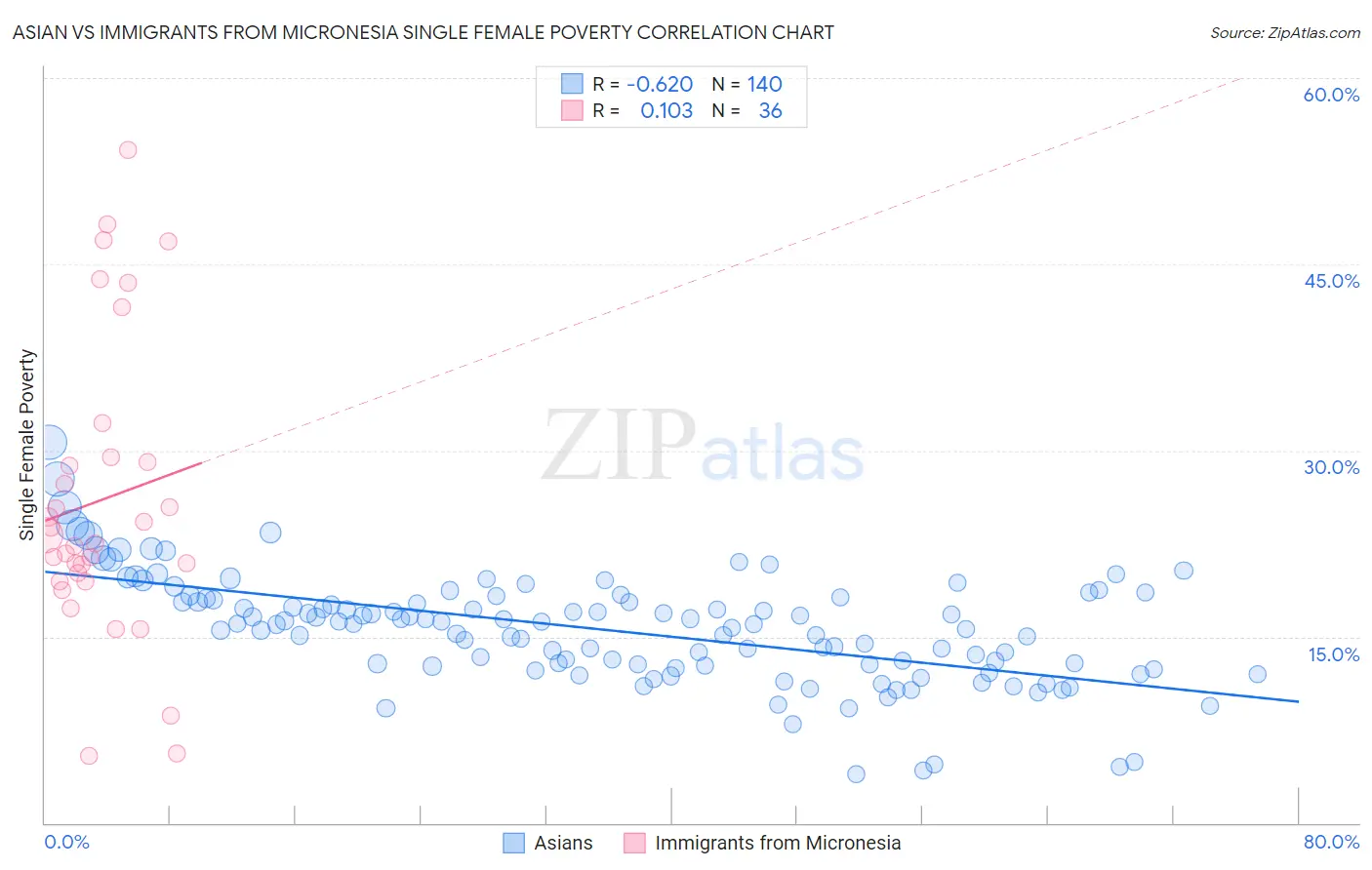Asian vs Immigrants from Micronesia Single Female Poverty
